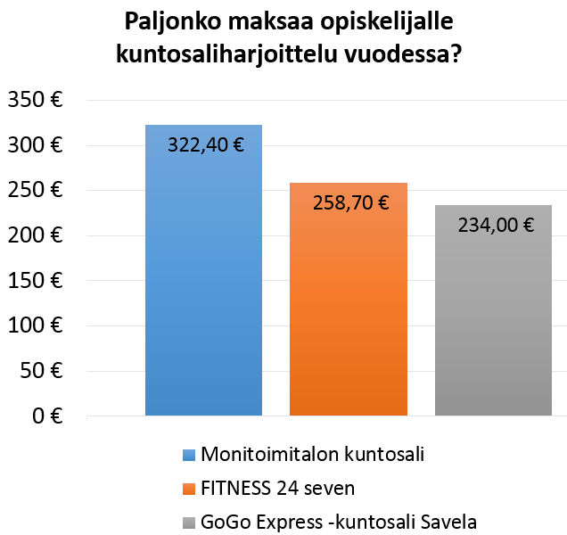 Kuntosali_hinta_taulukko